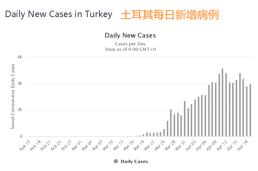 土耳其新增确诊病例最新统计