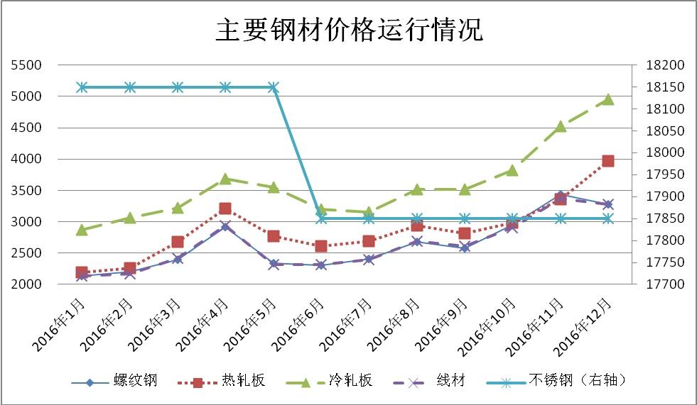 今日钢材价格动态