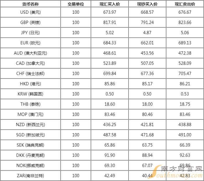 实时外汇汇率查询：今日牌价一览