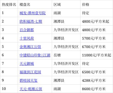 湘城新韵：临湘热销楼盘大盘点