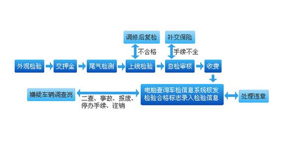 全新升级版车辆检测攻略：揭秘最便捷的验车流程攻略